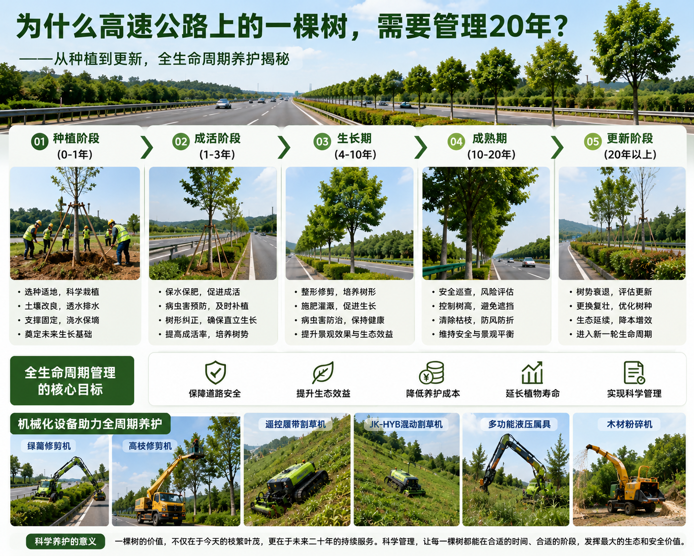 迈克重工解析从种植到更新全生命周期养护揭秘