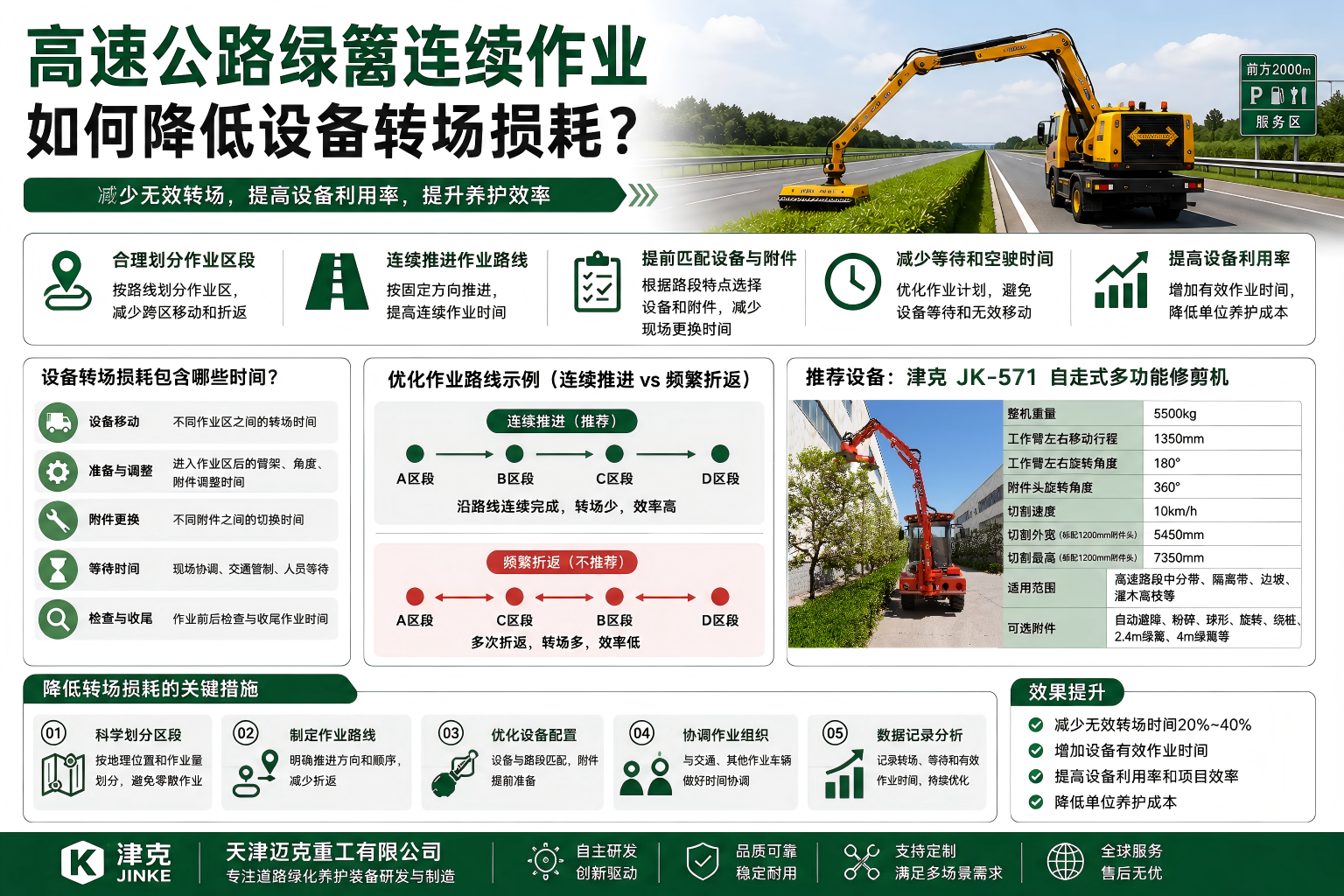 津克高速公路绿篱连续作业如何降低设备转场损耗