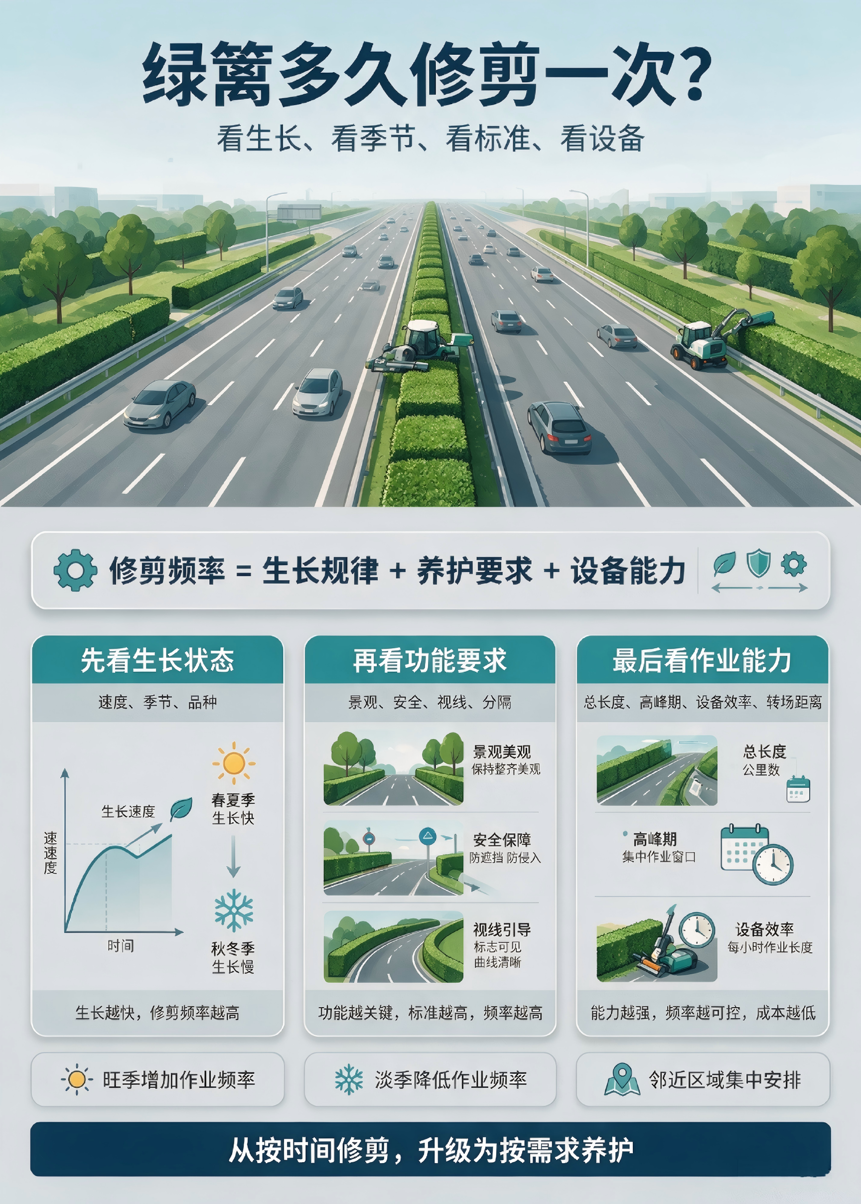 绿篱多久修剪一次，解析绿篱修剪六大影响因素，动态修剪周期闭环管理，天津迈克重工津克道路绿篱机械