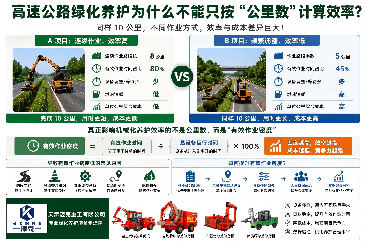 高速公路绿化机械化作业中有效修剪、设备转场和等待时间对比示意图