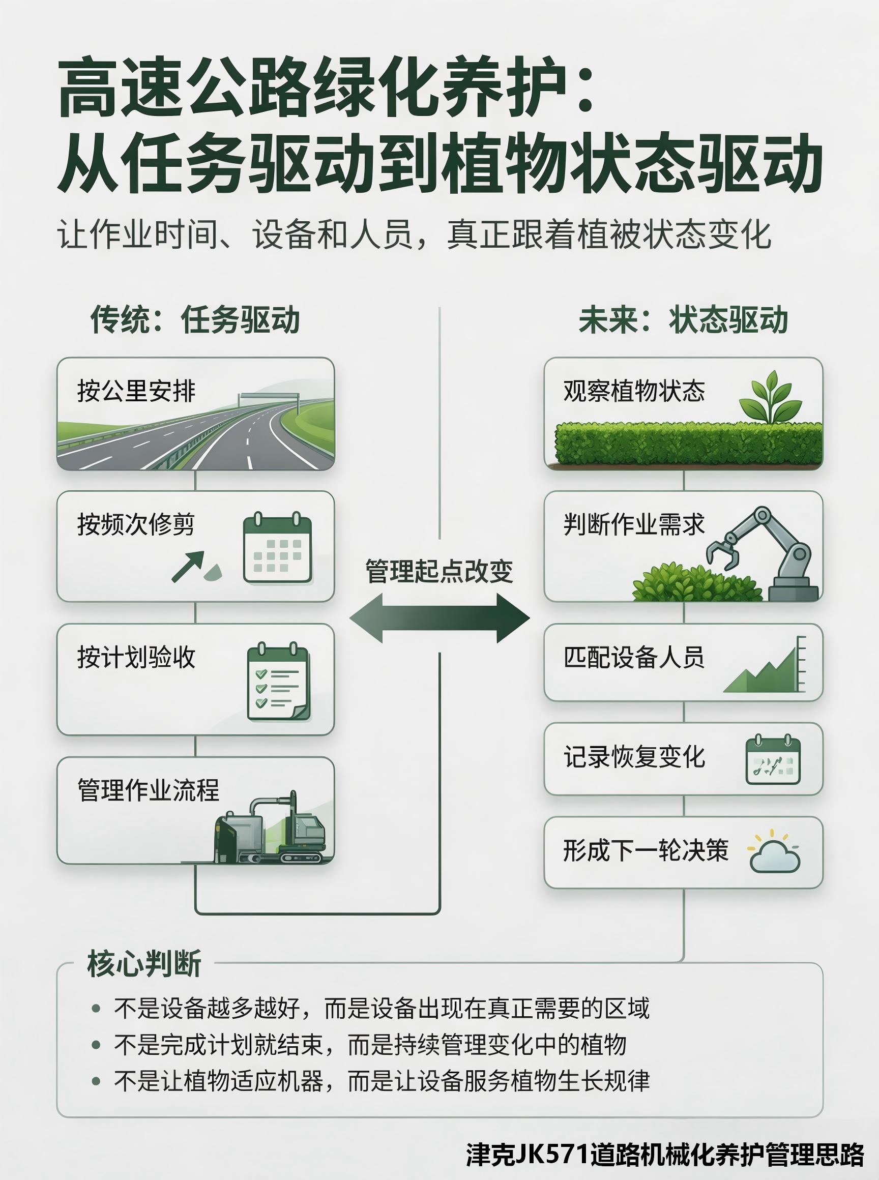 高速公路绿化养护根据植物生长状态安排机械化作业的示意图